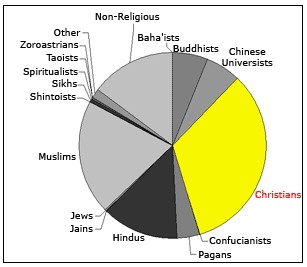 Pie Chart Showing breakdown of world religions and spirituality