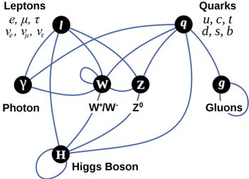 God Particle or Higgs Boson